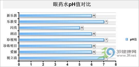 8款熱銷眼藥水橫向?qū)Ρ葓?bào)告
