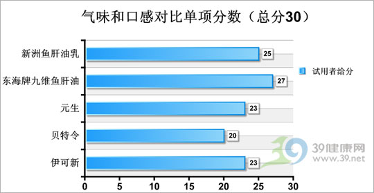 5種小兒魚肝油對(duì)比介紹報(bào)告